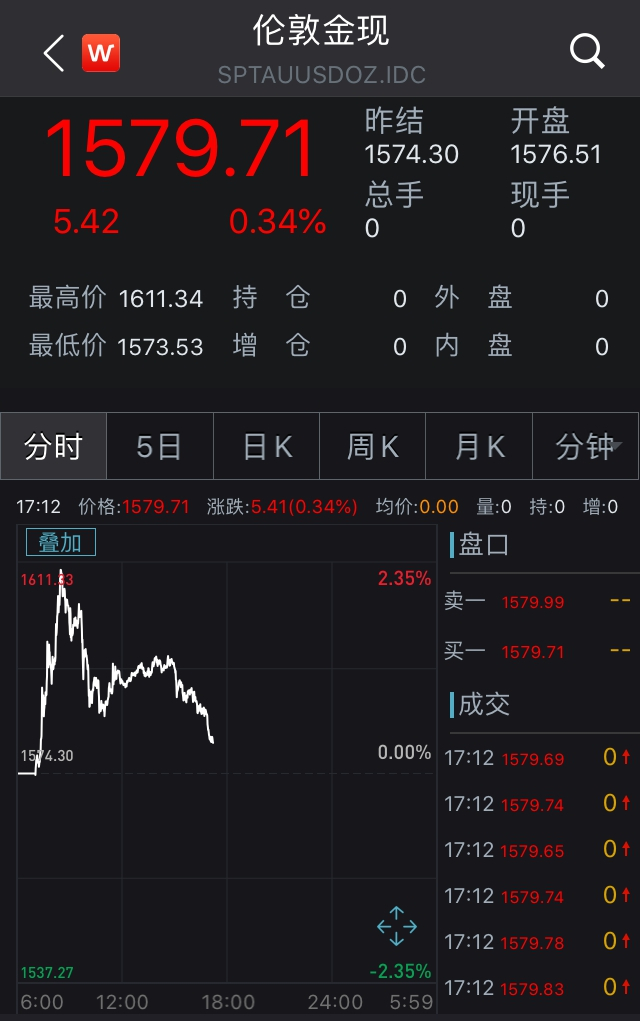 　现货黄金8日盘中走势（截至8日17时） 来源：Wind