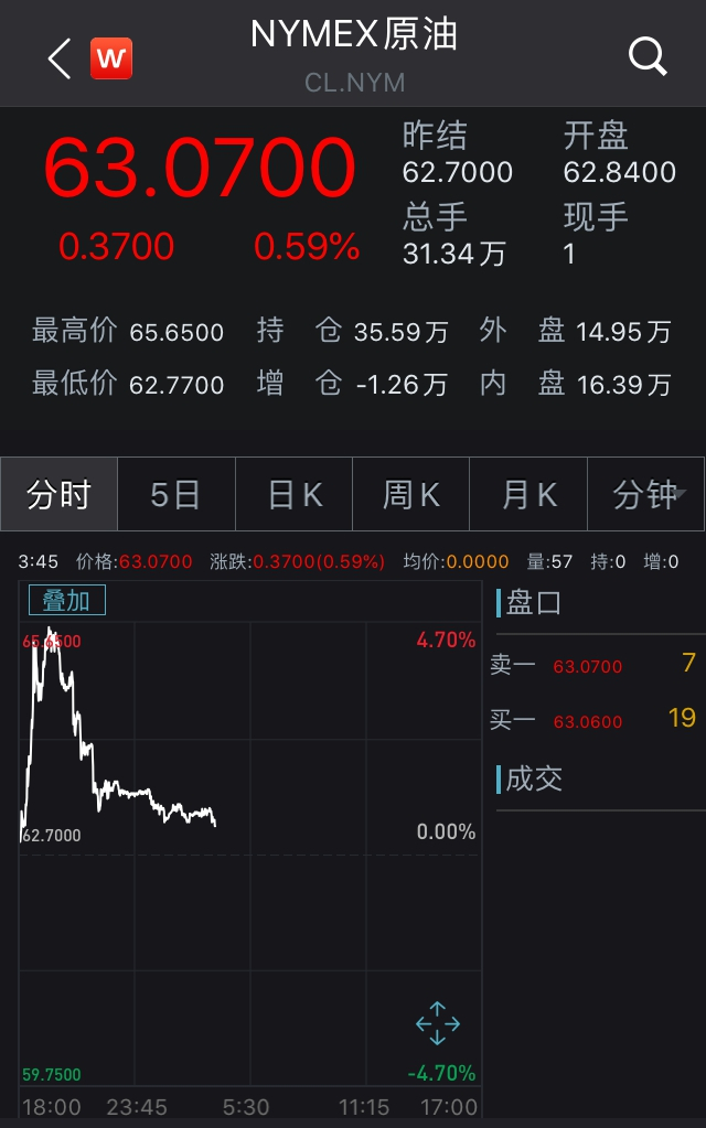 WTI原油8日盘中走势（截至8日17时） 来源：Wind