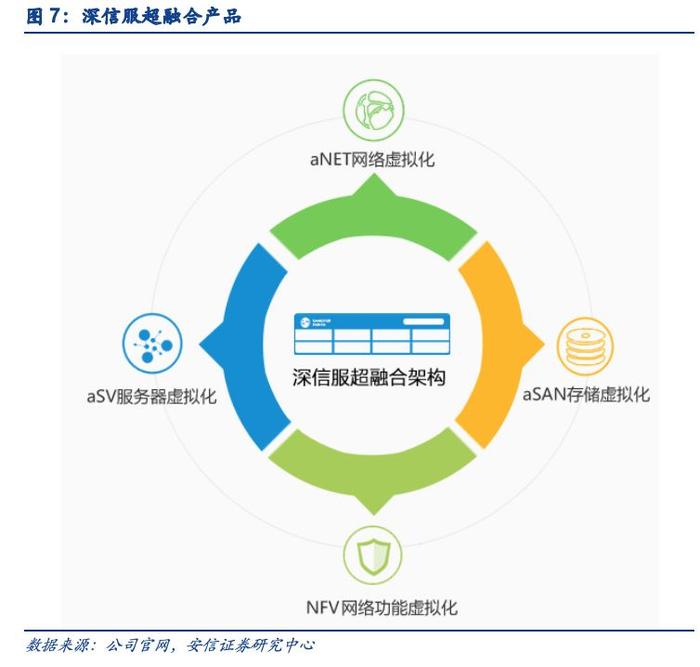 安信计算机】深信服深度报告：创新，让IT更简单_手机新浪网