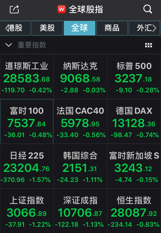 全球重要股指表现 来源：Wind（截至8日17时）