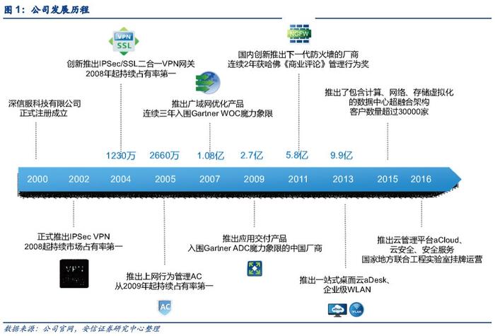 【安信计算机】深信服深度报告：创新，让IT更简单_手机新浪网