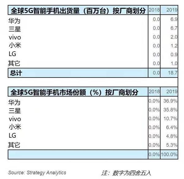 国产品牌占半数！19年5G手机市场份额出炉