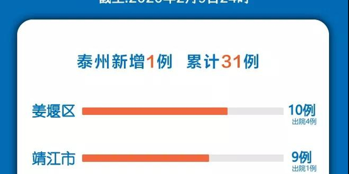 江苏泰州累计确诊新冠肺炎病例31例 官方发布疫情地图