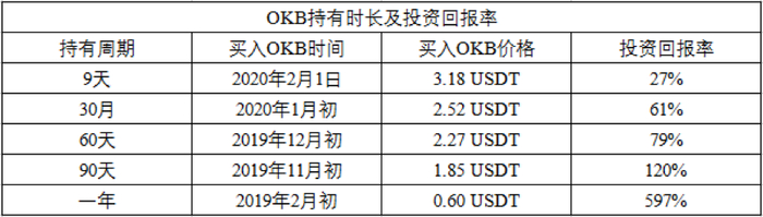 持有时间越长 回报率越高