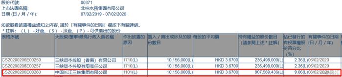 北控水务集团(00371.HK)获中国长江三峡集团增持1015.6万股