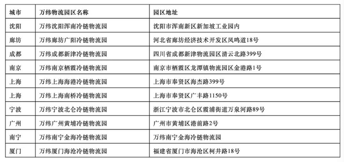 冷链物流园10个
