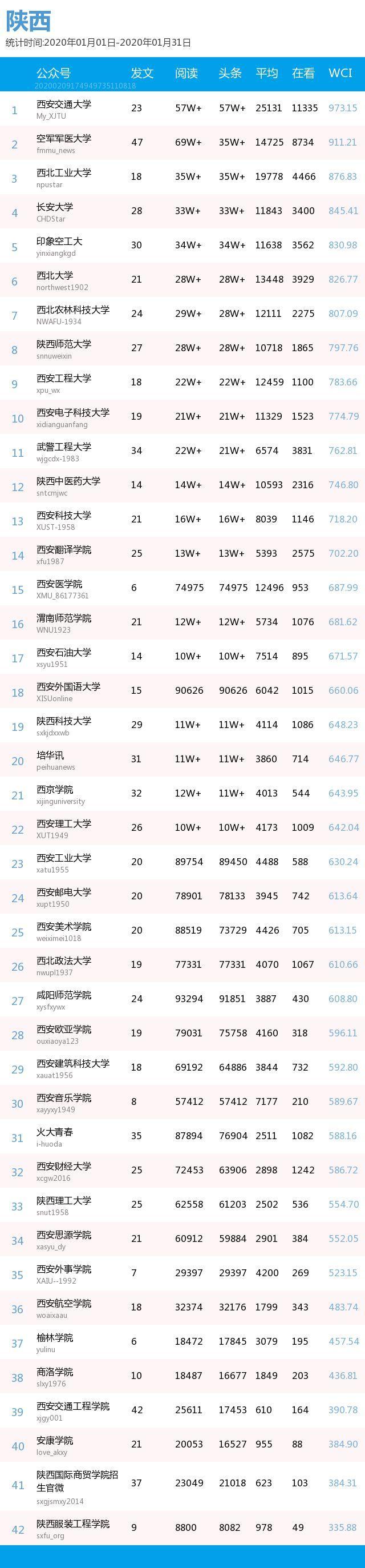 月榜 | 中国大学官微百强（2020年1月普通高校公号）