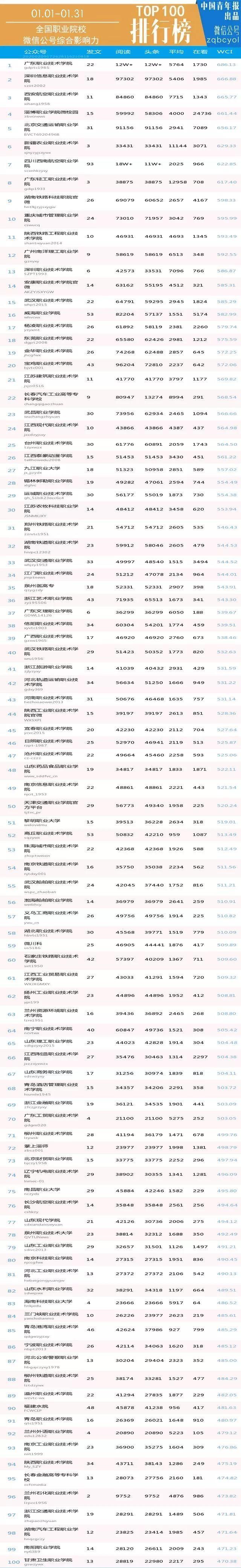 月榜 | 职业院校官微百强 （2020年1月职业院校公号）