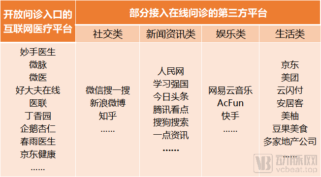 互联网诊疗平台的部分开放情况 资料来源：调研企业