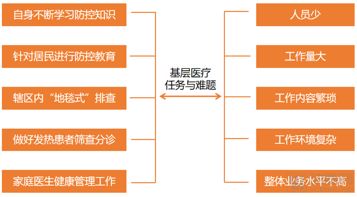 基层医疗的重点任务与难题 动脉网制图