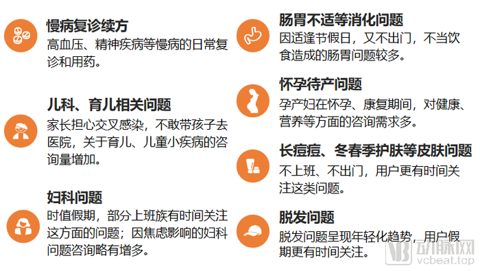 新冠肺炎以外的常见咨询问题 资料来源：调研企业，动脉网制图