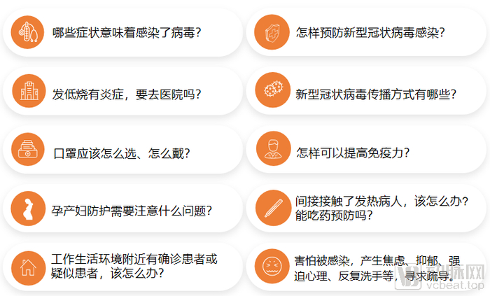 关于新冠肺炎咨询最多的问题 资料来源：调研企业，动脉网制图