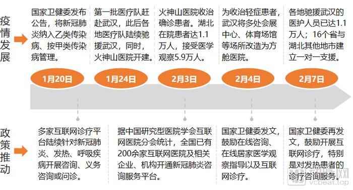 疫情进展与互联网诊疗政策推动进度 资料来源：国家卫健委官网，动脉网制图
