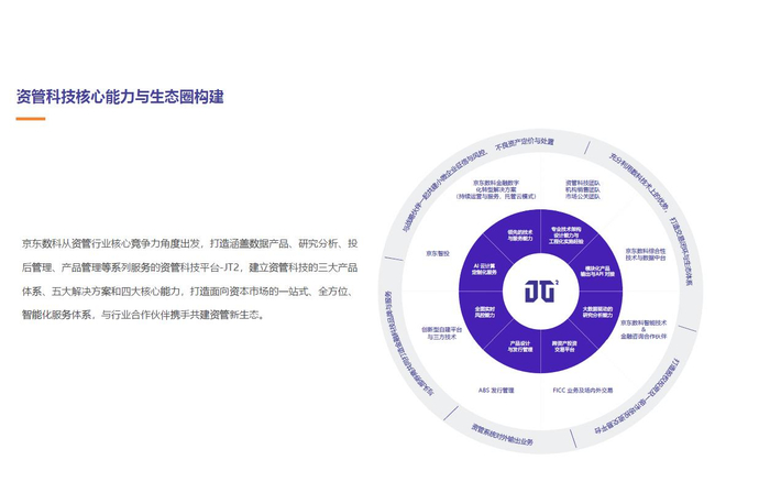 图注：京东数科JT²智能有方资管科技平台