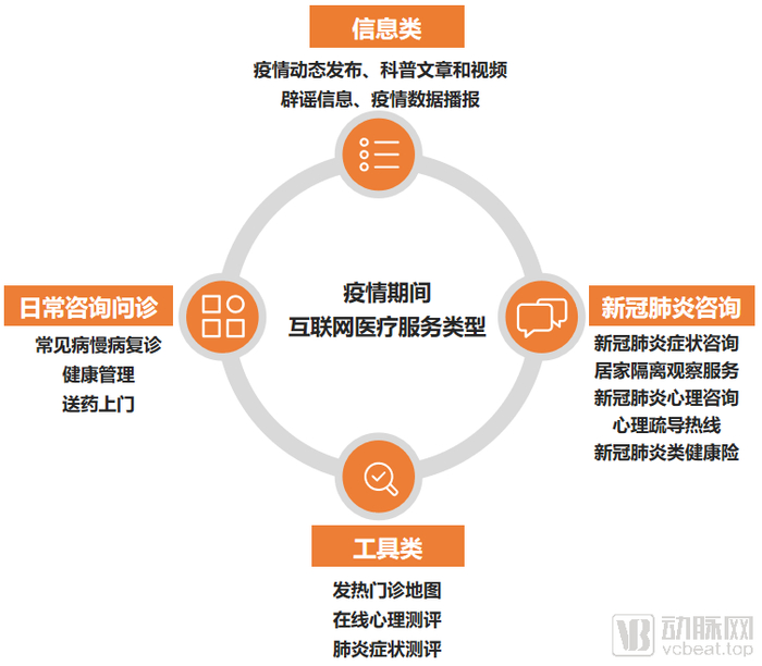 互联网医疗在疫情期间的主要业务类型 动脉网制图