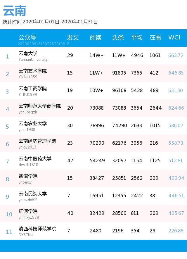 月榜 | 中国大学官微百强（2020年1月普通高校公号）