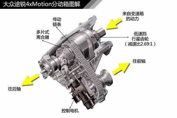  上图为初代途锐使用的4xMotion