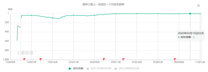 《是特工就上一百层》的免费榜走势