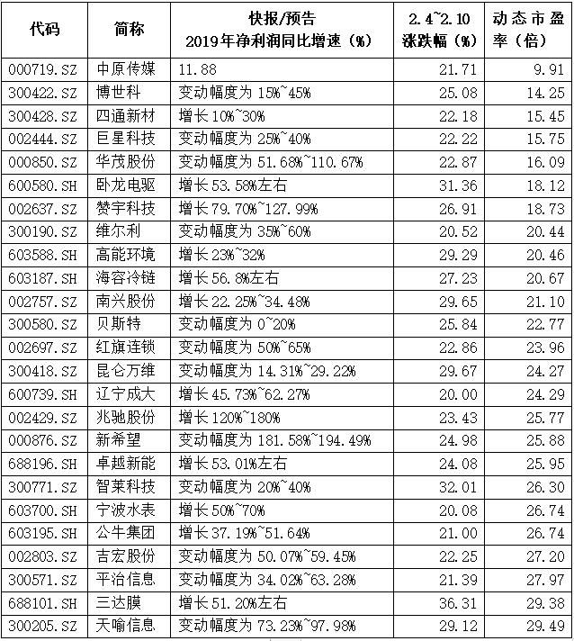 投资者抢反弹热情高 强势股业绩两极分化