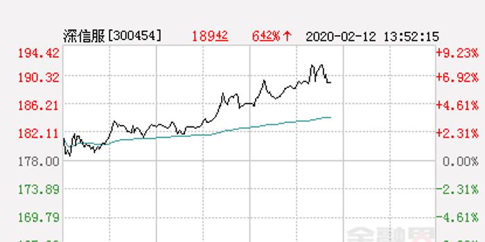 一周复盘   深服气本周累计跌落554%软件开发板块跌落409%