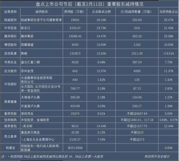 信邦制药、昂立教育因股东减持再次上榜 腾邦国际则因股东遭平仓而被动减持