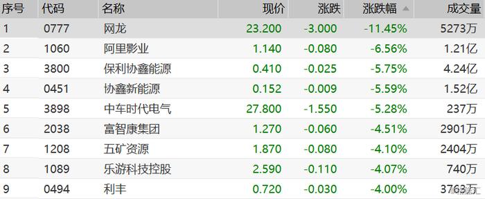 港股复盘：恒指走弱收跌0.34%，区块链概念爆发雄岸科技盘中飙升20%