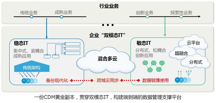 ▲图：CDM与双模态IT