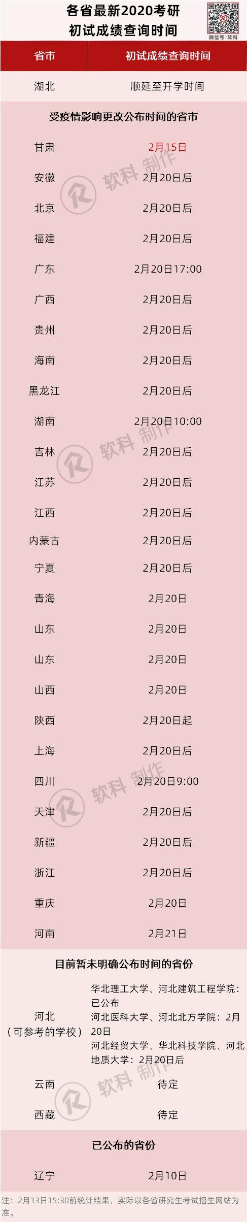 最新汇总：31省及34所自划线高校考研查分时间，这个省后天可查！