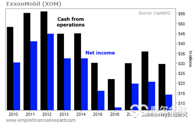 图注：蓝柱为净利润，黑柱为经营现金流