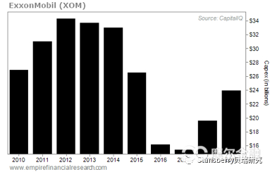 图注：近10年ExxonMobil公司的资本支出情况，单位：十亿美元
