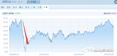 图注：ExxonMobil当年股价走势