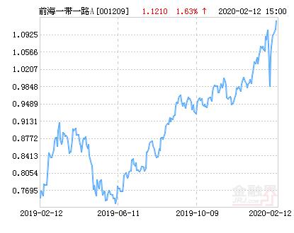 前海开源一带一路混合A基金最新净值涨幅达1.63％