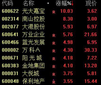 创业板指跌逾1% 房地产早盘走强