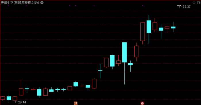 天坛生物日K线图