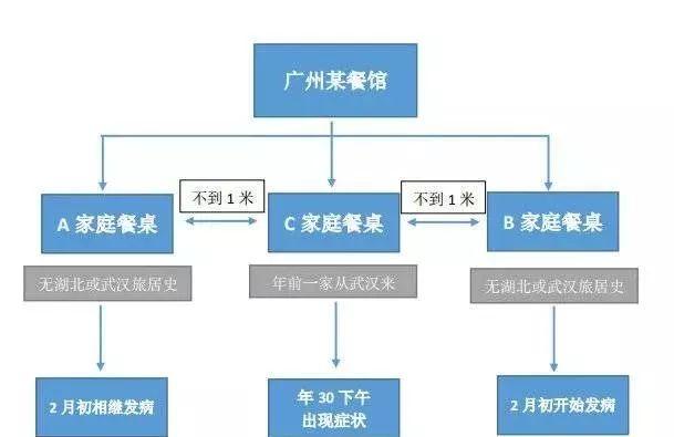 一餐团年饭，相邻三桌感染！疾控“大侦探”还原“烧脑”调查过程