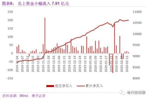 粤开：资金面日报——MSCI季调首纳科创板 市场热点全梳理