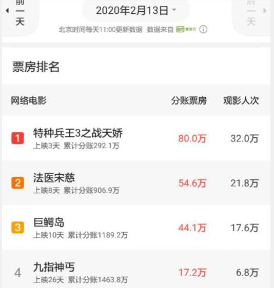 《九指神丐》26天票房大卖1463万，制片方赚翻了，潘霜霜很旺票房