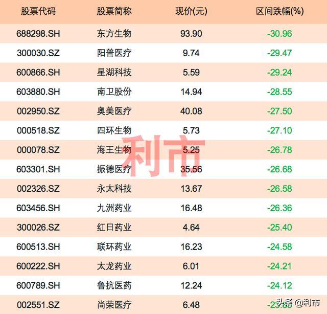 本周跌幅榜出炉，医药股扎堆现身，第一名全周大跌30.96%