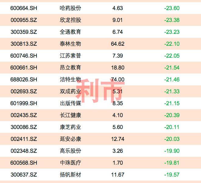 本周跌幅榜出炉，医药股扎堆现身，第一名全周大跌30.96%