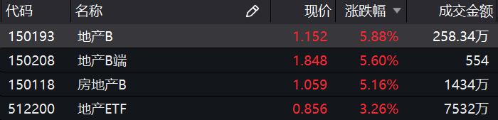 基金收评 | 农业股领涨，地产股紧随其后！后市基金经理怎么看？