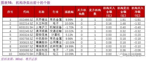 粤开：资金面日报——MSCI季调首纳科创板 市场热点全梳理