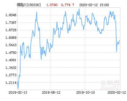 方正富邦中证保险主题指数分级B净值下跌1.27％ 请保持关注