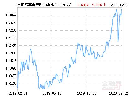 方正富邦创新动力混合C基金最新净值跌幅达1.86％