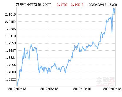 新华中小市值优选混合基金最新净值跌幅达1.98％