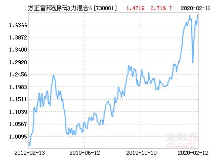 方正富邦创新动力混合A基金最新净值跌幅达1.85％