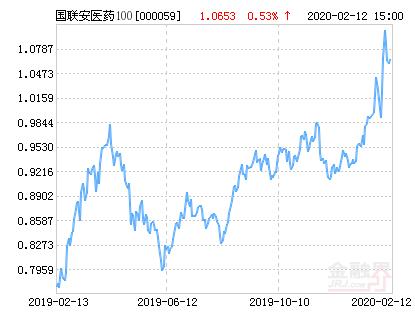 国联安中证医药100A净值下跌1.61％ 请保持关注