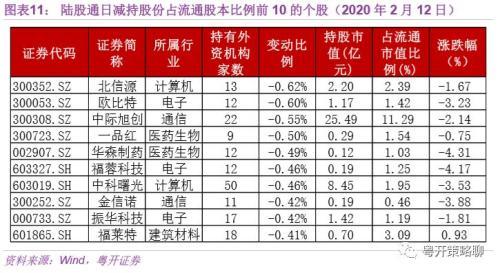 粤开：资金面日报——MSCI季调首纳科创板 市场热点全梳理