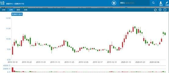 行情来源：智通财经
