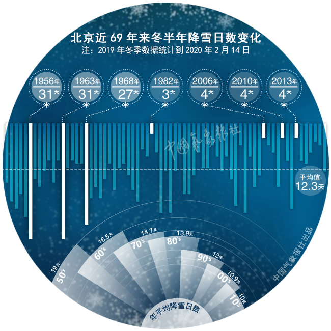 北京近69年来冬半年降雪日数变化 制图：赵淼