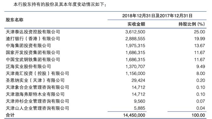 资产过万亿、新行长刚就位……渤海银行IPO闯关：境外上市材料已获证监会接收